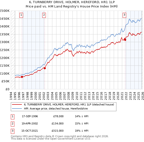 6, TURNBERRY DRIVE, HOLMER, HEREFORD, HR1 1LP: Price paid vs HM Land Registry's House Price Index