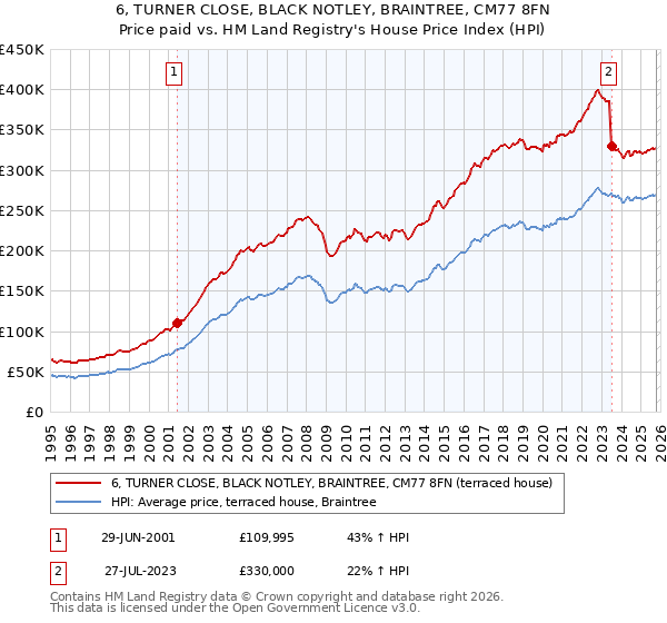 6, TURNER CLOSE, BLACK NOTLEY, BRAINTREE, CM77 8FN: Price paid vs HM Land Registry's House Price Index