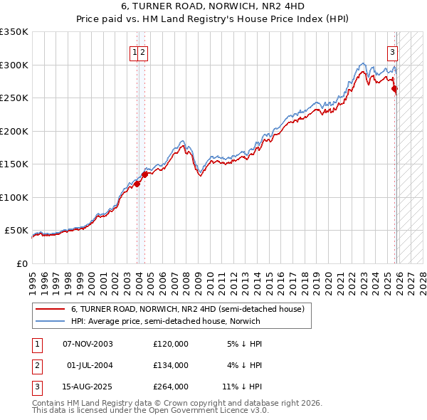 6, TURNER ROAD, NORWICH, NR2 4HD: Price paid vs HM Land Registry's House Price Index