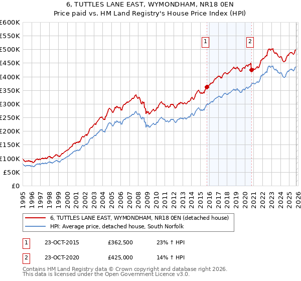 6, TUTTLES LANE EAST, WYMONDHAM, NR18 0EN: Price paid vs HM Land Registry's House Price Index