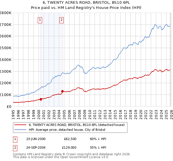 6, TWENTY ACRES ROAD, BRISTOL, BS10 6PL: Price paid vs HM Land Registry's House Price Index