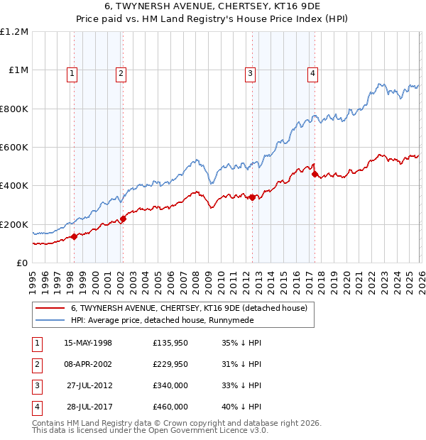 6, TWYNERSH AVENUE, CHERTSEY, KT16 9DE: Price paid vs HM Land Registry's House Price Index