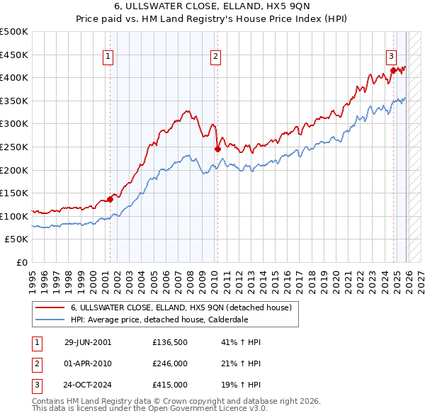 6, ULLSWATER CLOSE, ELLAND, HX5 9QN: Price paid vs HM Land Registry's House Price Index
