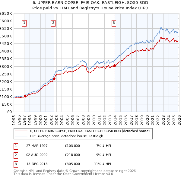 6, UPPER BARN COPSE, FAIR OAK, EASTLEIGH, SO50 8DD: Price paid vs HM Land Registry's House Price Index