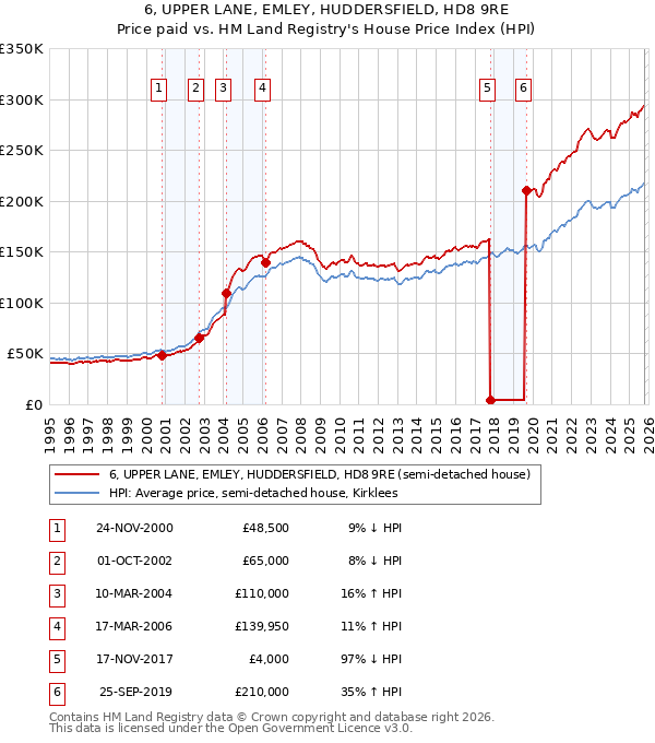 6, UPPER LANE, EMLEY, HUDDERSFIELD, HD8 9RE: Price paid vs HM Land Registry's House Price Index