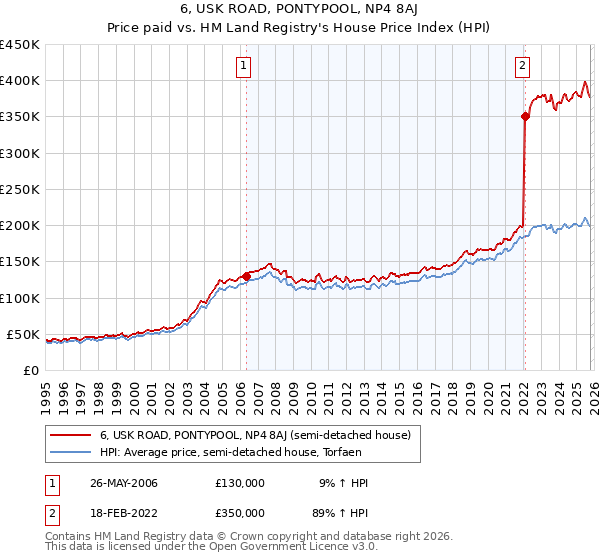 6, USK ROAD, PONTYPOOL, NP4 8AJ: Price paid vs HM Land Registry's House Price Index
