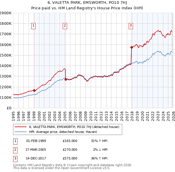 6, VALETTA PARK, EMSWORTH, PO10 7HJ: Price paid vs HM Land Registry's House Price Index