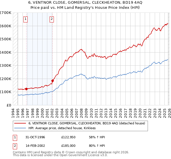 6, VENTNOR CLOSE, GOMERSAL, CLECKHEATON, BD19 4AQ: Price paid vs HM Land Registry's House Price Index