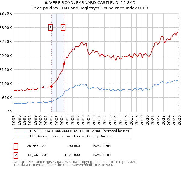 6, VERE ROAD, BARNARD CASTLE, DL12 8AD: Price paid vs HM Land Registry's House Price Index