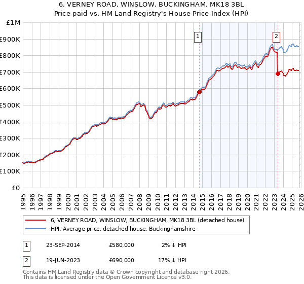 6, VERNEY ROAD, WINSLOW, BUCKINGHAM, MK18 3BL: Price paid vs HM Land Registry's House Price Index