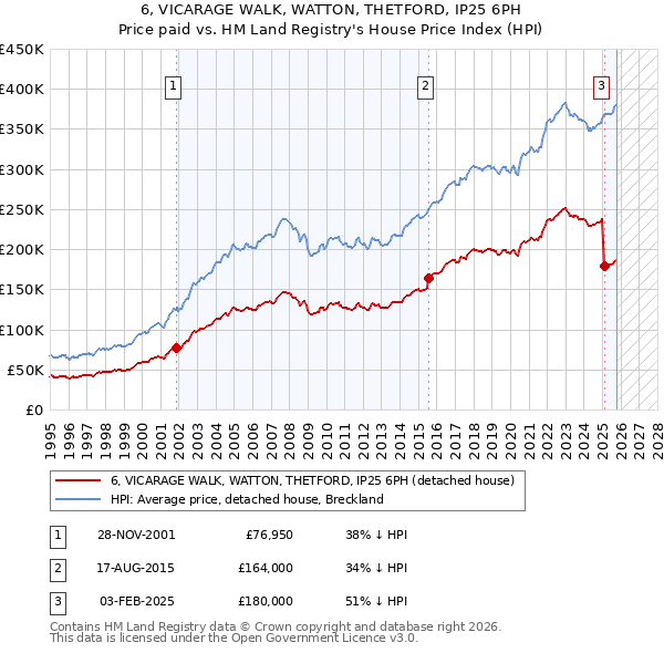 6, VICARAGE WALK, WATTON, THETFORD, IP25 6PH: Price paid vs HM Land Registry's House Price Index