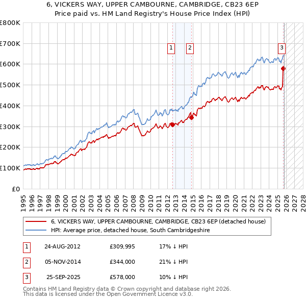 6, VICKERS WAY, UPPER CAMBOURNE, CAMBRIDGE, CB23 6EP: Price paid vs HM Land Registry's House Price Index