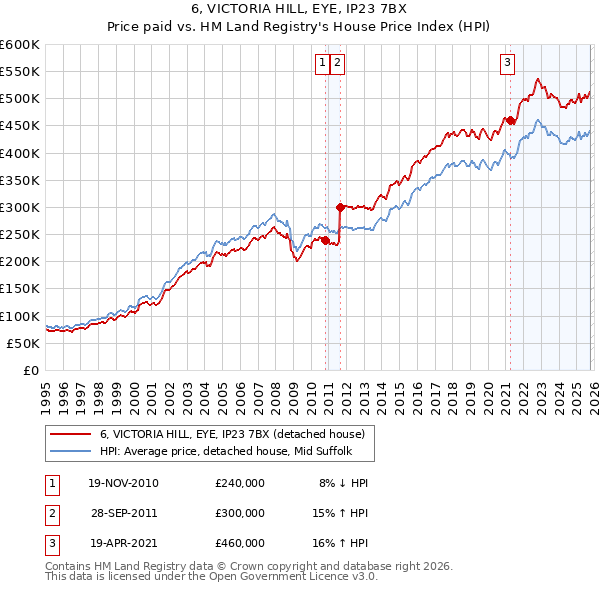 6, VICTORIA HILL, EYE, IP23 7BX: Price paid vs HM Land Registry's House Price Index