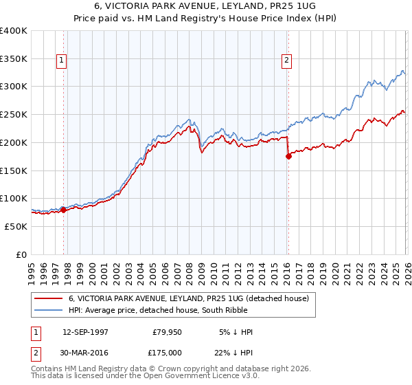 6, VICTORIA PARK AVENUE, LEYLAND, PR25 1UG: Price paid vs HM Land Registry's House Price Index