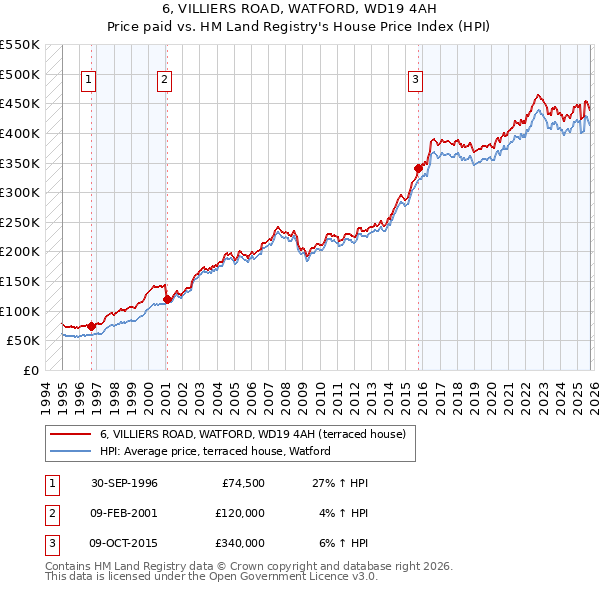 6, VILLIERS ROAD, WATFORD, WD19 4AH: Price paid vs HM Land Registry's House Price Index