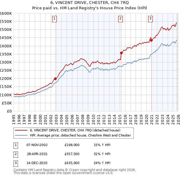 6, VINCENT DRIVE, CHESTER, CH4 7RQ: Price paid vs HM Land Registry's House Price Index