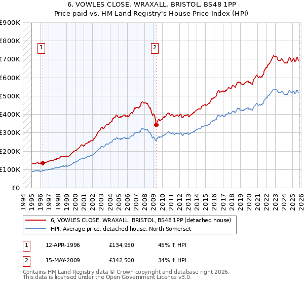6, VOWLES CLOSE, WRAXALL, BRISTOL, BS48 1PP: Price paid vs HM Land Registry's House Price Index