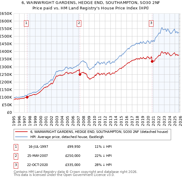6, WAINWRIGHT GARDENS, HEDGE END, SOUTHAMPTON, SO30 2NF: Price paid vs HM Land Registry's House Price Index