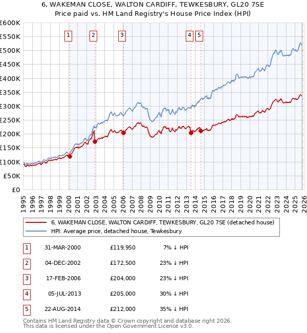 6, WAKEMAN CLOSE, WALTON CARDIFF, TEWKESBURY, GL20 7SE: Price paid vs HM Land Registry's House Price Index