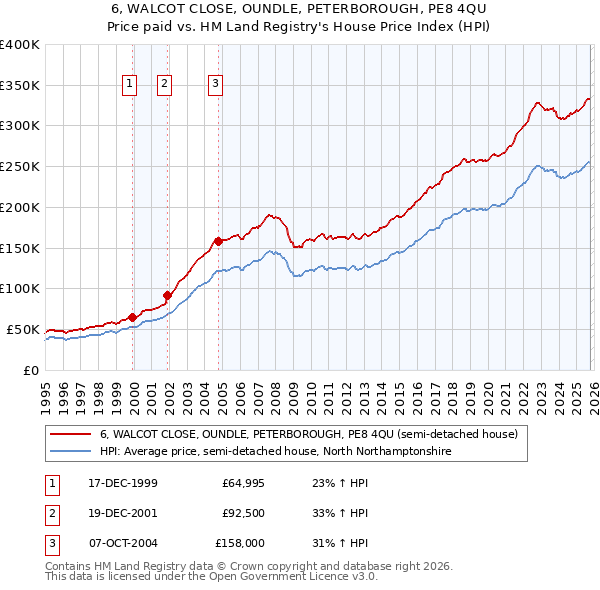 6, WALCOT CLOSE, OUNDLE, PETERBOROUGH, PE8 4QU: Price paid vs HM Land Registry's House Price Index