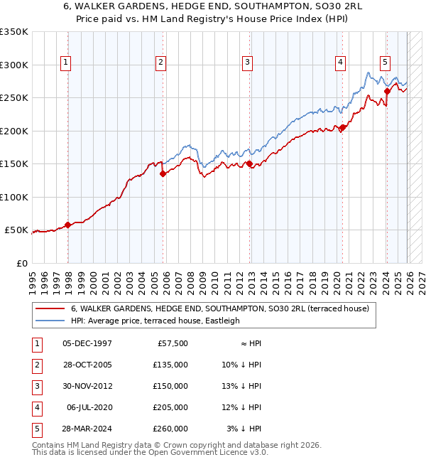 6, WALKER GARDENS, HEDGE END, SOUTHAMPTON, SO30 2RL: Price paid vs HM Land Registry's House Price Index