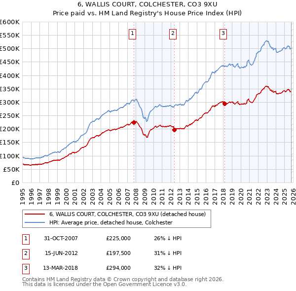 6, WALLIS COURT, COLCHESTER, CO3 9XU: Price paid vs HM Land Registry's House Price Index
