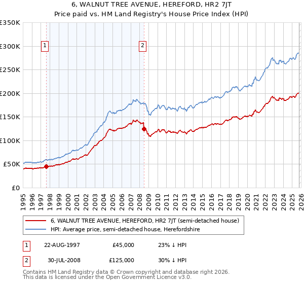 6, WALNUT TREE AVENUE, HEREFORD, HR2 7JT: Price paid vs HM Land Registry's House Price Index