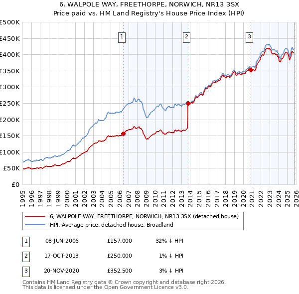6, WALPOLE WAY, FREETHORPE, NORWICH, NR13 3SX: Price paid vs HM Land Registry's House Price Index