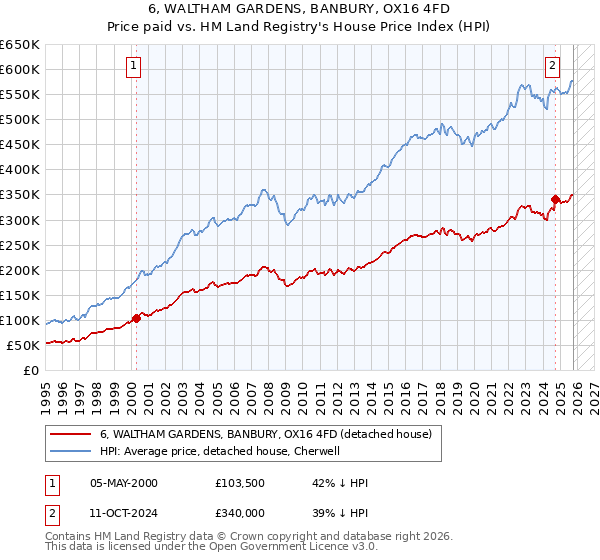 6, WALTHAM GARDENS, BANBURY, OX16 4FD: Price paid vs HM Land Registry's House Price Index