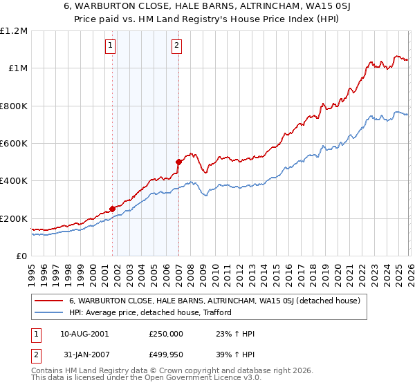 6, WARBURTON CLOSE, HALE BARNS, ALTRINCHAM, WA15 0SJ: Price paid vs HM Land Registry's House Price Index