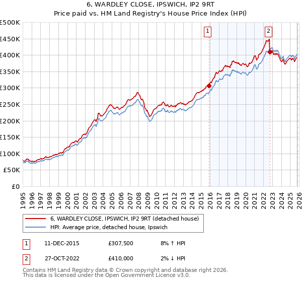 6, WARDLEY CLOSE, IPSWICH, IP2 9RT: Price paid vs HM Land Registry's House Price Index