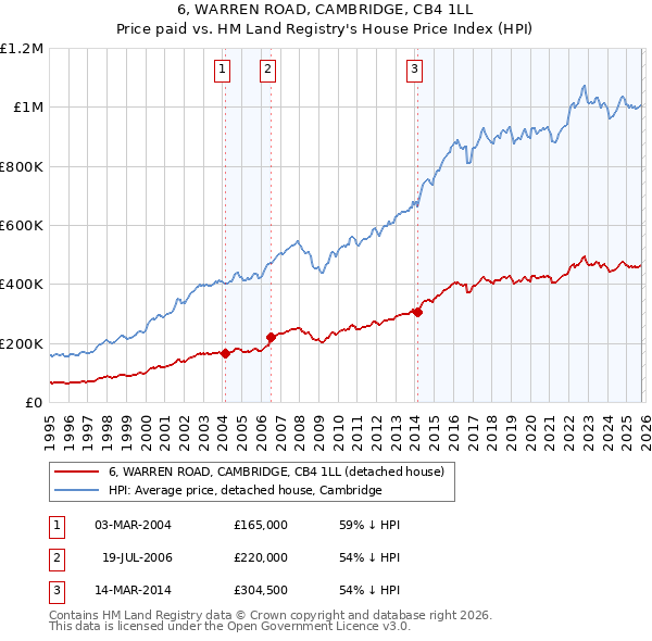 6, WARREN ROAD, CAMBRIDGE, CB4 1LL: Price paid vs HM Land Registry's House Price Index