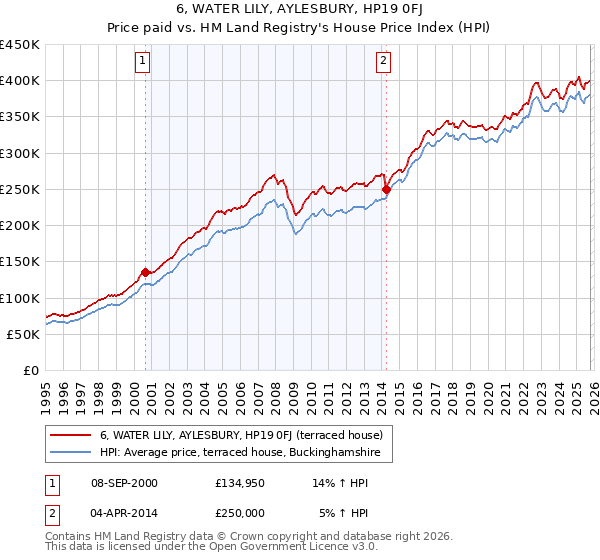 6, WATER LILY, AYLESBURY, HP19 0FJ: Price paid vs HM Land Registry's House Price Index