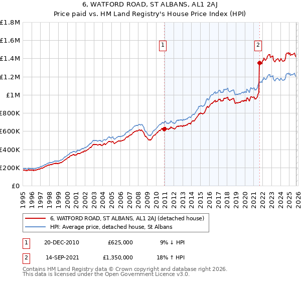 6, WATFORD ROAD, ST ALBANS, AL1 2AJ: Price paid vs HM Land Registry's House Price Index