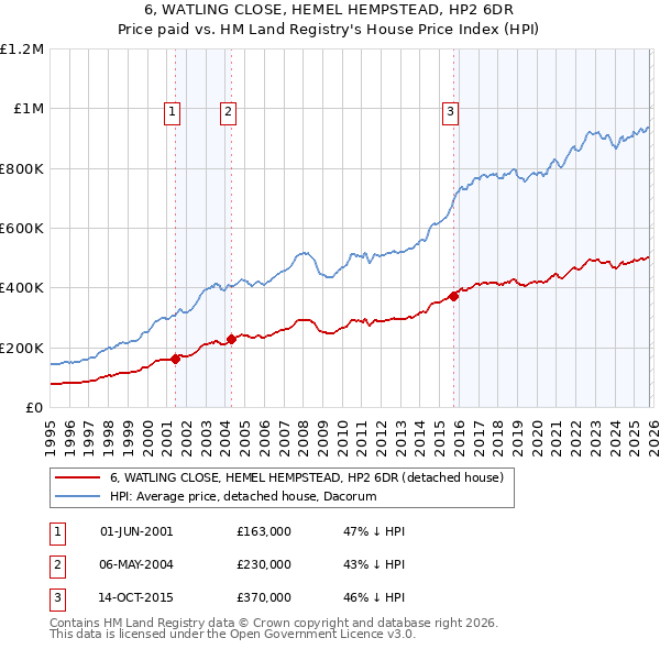 6, WATLING CLOSE, HEMEL HEMPSTEAD, HP2 6DR: Price paid vs HM Land Registry's House Price Index