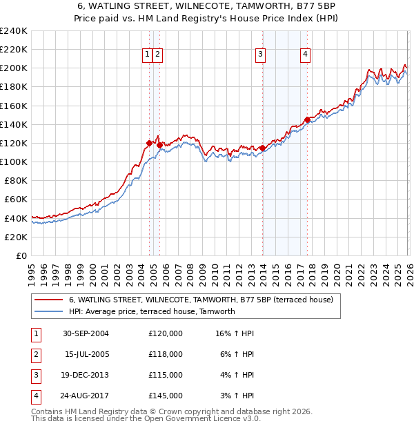 6, WATLING STREET, WILNECOTE, TAMWORTH, B77 5BP: Price paid vs HM Land Registry's House Price Index