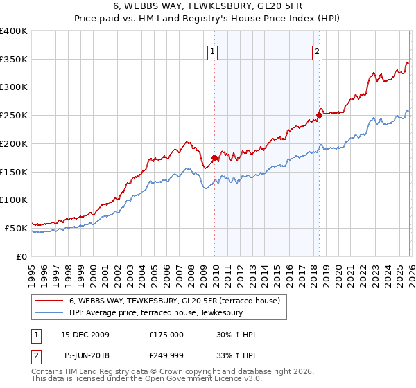6, WEBBS WAY, TEWKESBURY, GL20 5FR: Price paid vs HM Land Registry's House Price Index