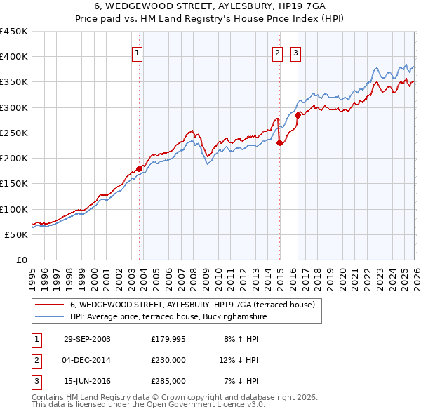 6, WEDGEWOOD STREET, AYLESBURY, HP19 7GA: Price paid vs HM Land Registry's House Price Index