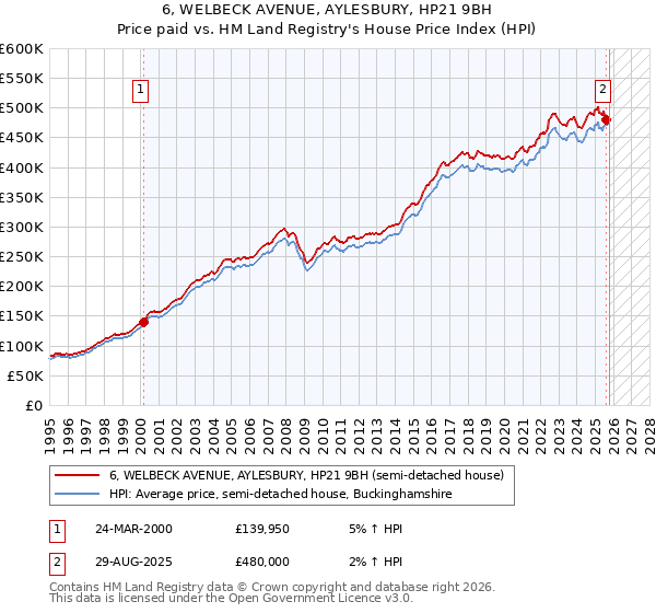 6, WELBECK AVENUE, AYLESBURY, HP21 9BH: Price paid vs HM Land Registry's House Price Index