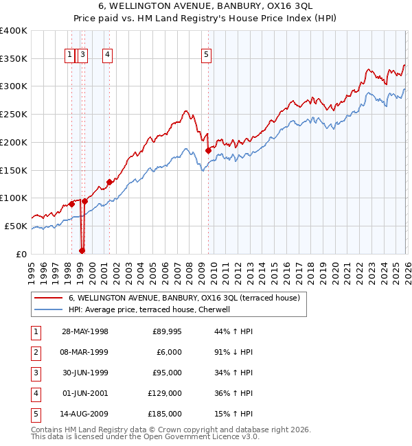6, WELLINGTON AVENUE, BANBURY, OX16 3QL: Price paid vs HM Land Registry's House Price Index