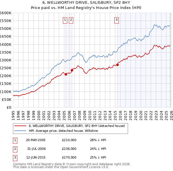 6, WELLWORTHY DRIVE, SALISBURY, SP2 8HY: Price paid vs HM Land Registry's House Price Index