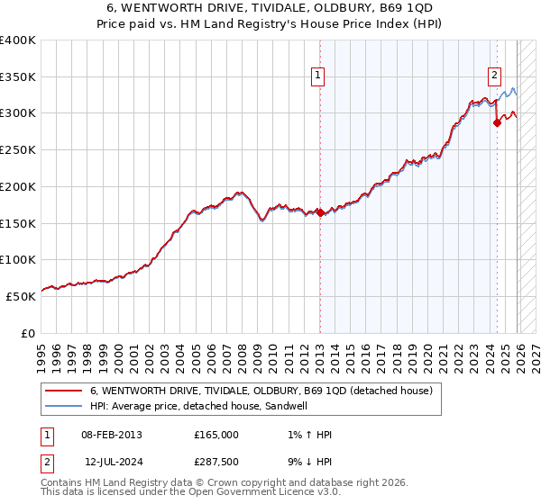 6, WENTWORTH DRIVE, TIVIDALE, OLDBURY, B69 1QD: Price paid vs HM Land Registry's House Price Index
