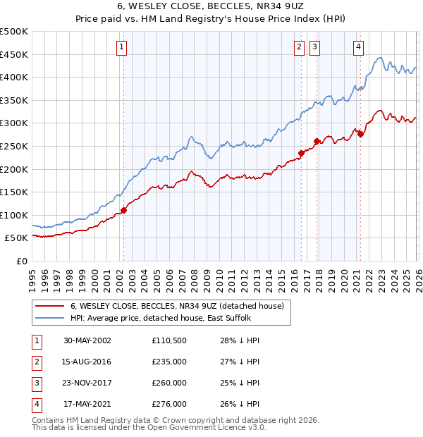 6, WESLEY CLOSE, BECCLES, NR34 9UZ: Price paid vs HM Land Registry's House Price Index