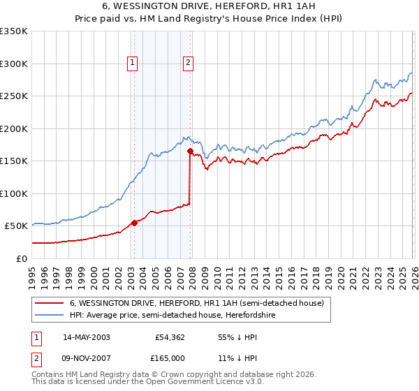 6, WESSINGTON DRIVE, HEREFORD, HR1 1AH: Price paid vs HM Land Registry's House Price Index