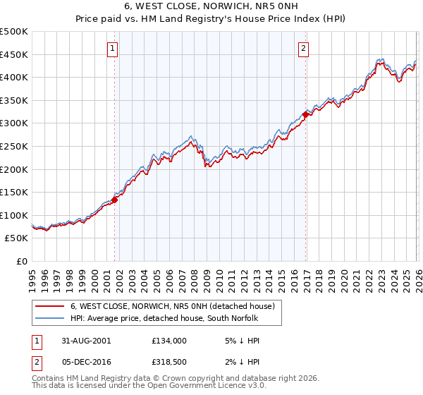 6, WEST CLOSE, NORWICH, NR5 0NH: Price paid vs HM Land Registry's House Price Index