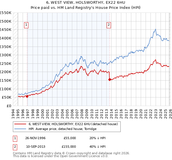 6, WEST VIEW, HOLSWORTHY, EX22 6HU: Price paid vs HM Land Registry's House Price Index
