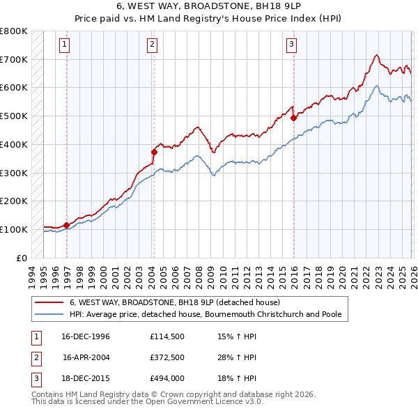 6, WEST WAY, BROADSTONE, BH18 9LP: Price paid vs HM Land Registry's House Price Index