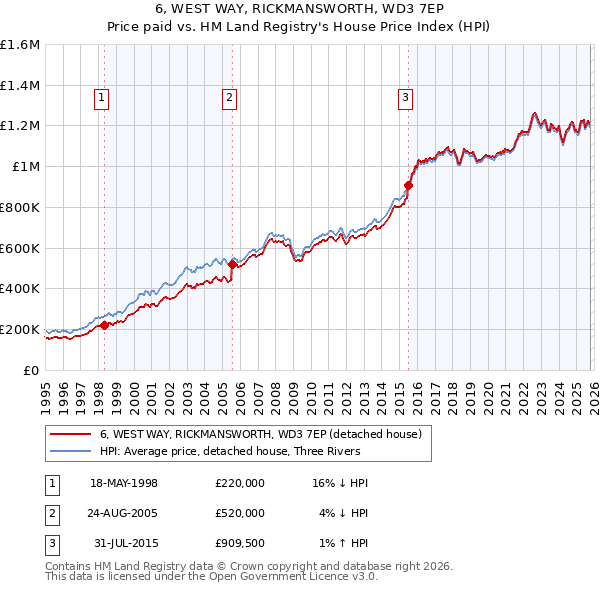 6, WEST WAY, RICKMANSWORTH, WD3 7EP: Price paid vs HM Land Registry's House Price Index