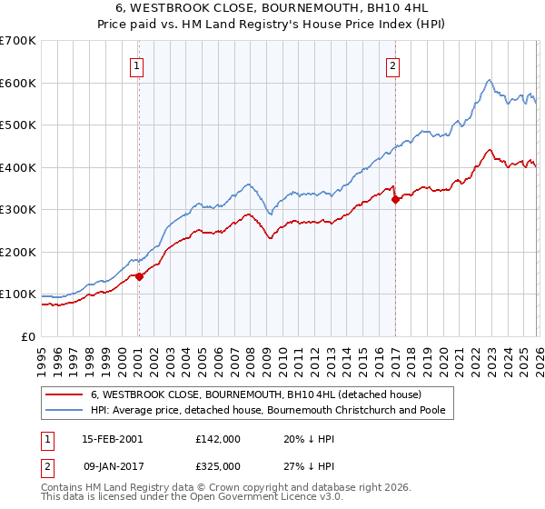 6, WESTBROOK CLOSE, BOURNEMOUTH, BH10 4HL: Price paid vs HM Land Registry's House Price Index