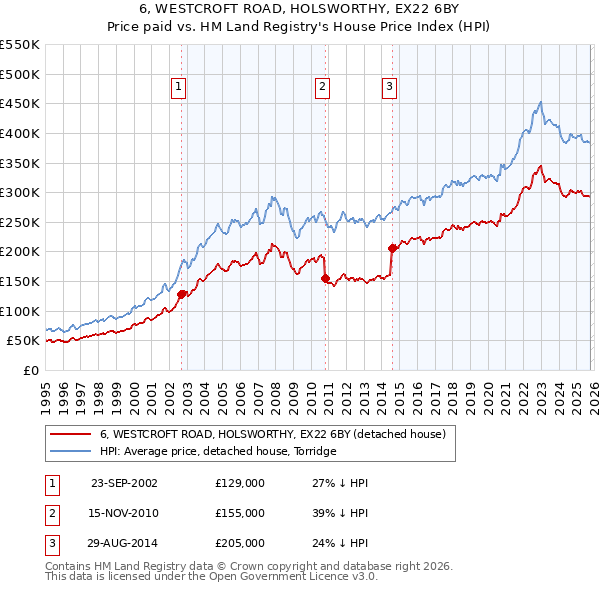 6, WESTCROFT ROAD, HOLSWORTHY, EX22 6BY: Price paid vs HM Land Registry's House Price Index